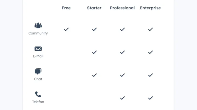 Abbildung der verschieden HubSpot Support Möglichkeiten.