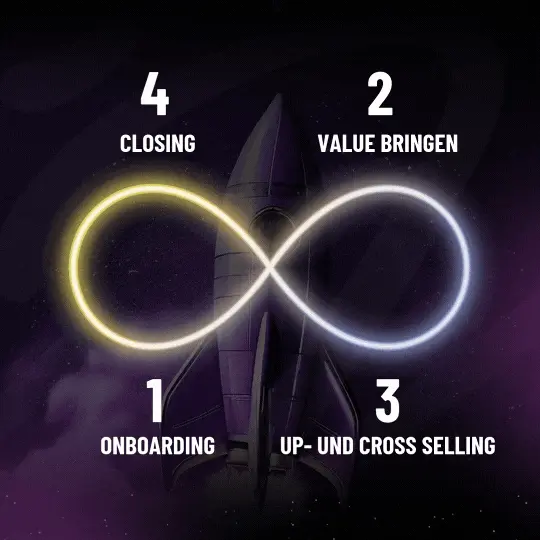 Cross- und Upselling-Funnel