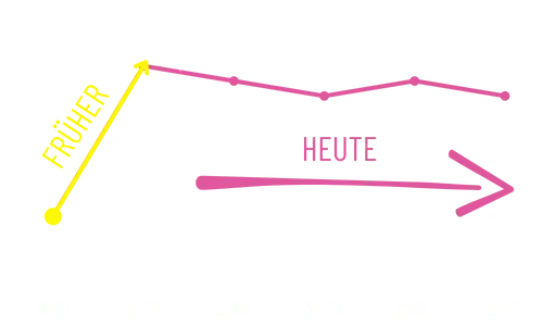 Neukunden stagnieren